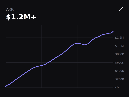 Line chart showing Remove.Tech annual recurring revenue growing to over $1.2M ARR